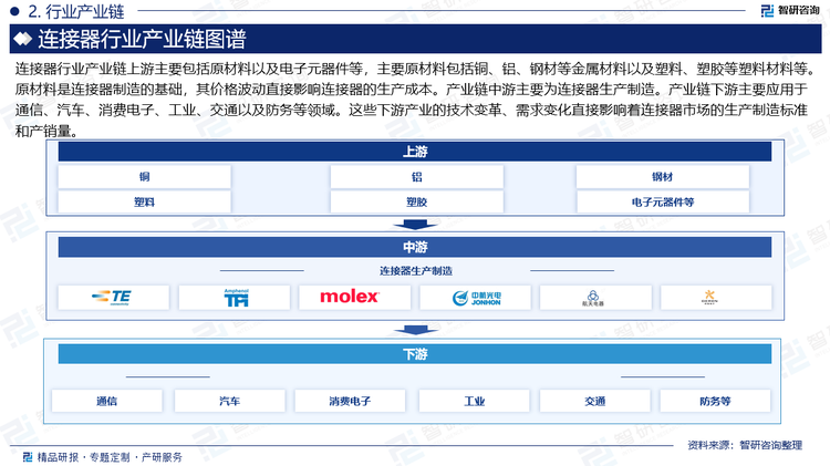 连接器行业产业链上游主要包括原材料以及电子元器件等，主要原材料包括铜、铝、钢材等金属材料以及塑料、塑胶等塑料材料等。原材料是连接器制造的基础，其价格波动直接影响连接器的生产成本。产业链中游主要为连接器生产制造。产业链下游主要应用于通信、汽车、消费电子、工业、交通以及防务等领域。这些下游产业的技术变革、需求变化直接影响着连接器市场的生产制造标准和产销量。