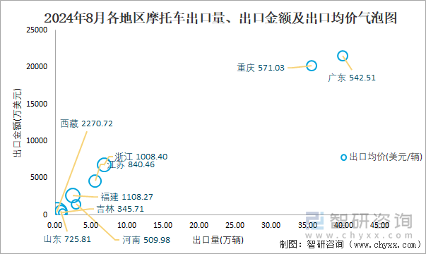 2024年8月摩托车出口量TOP10企业情况统计图