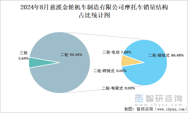 2024年8月慈溪金轮机车制造有限公司摩托车销量结构占比统计图