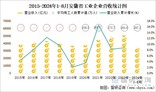 2015-2024年1-8月安徽省工业企业营收统计图