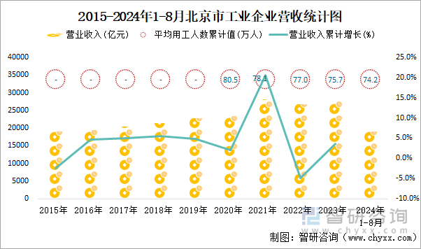 2015-2024年1-8月北京市工业企业营收统计图