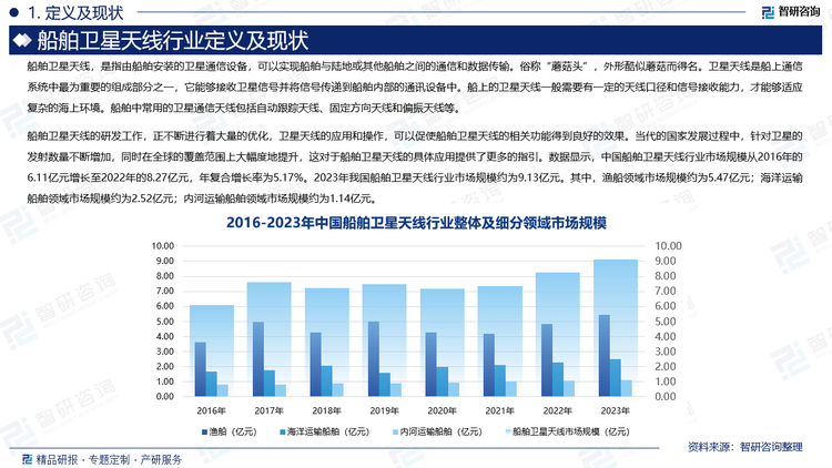 船舶卫星天线的研发工作，正不断进行着大量的优化，卫星天线的应用和操作，可以促使船舶卫星天线的相关功能得到良好的效果。当代的国家发展过程中，针对卫星的发射数量不断增加，同时在全球的覆盖范围上大幅度地提升，这对于船舶卫星天线的具体应用提供了更多的指引。数据显示，中国船舶卫星天线行业市场规模从2016年的6.11亿元增长至2022年的8.27亿元，年复合增长率为5.17%。2023年我国船舶卫星天线行业市场规模约为9.13亿元。其中，渔船领域市场规模约为5.47亿元；海洋运输船舶领域市场规模约为2.52亿元；内河运输船舶领域市场规模约为1.14亿元。