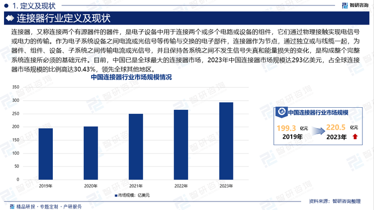 连接器，又称连接两个有源器件的器件，是电子设备中用于连接两个或多个电路或设备的组件，它们通过物理接触实现电信号或电力的传输。作为电子系统设备之间电流或光信号等传输与交换的电子部件，连接器作为节点，通过独立或与线缆一起，为器件、组件、设备、子系统之间传输电流或光信号，并且保持各系统之间不发生信号失真和能量损失的变化，是构成整个完整系统连接所必须的基础元件。目前，中国已是全球最大的连接器市场，2023年中国连接器市场规模达293亿美元，占全球连接器市场规模的比例高达30.43%，领先全球其他地区。