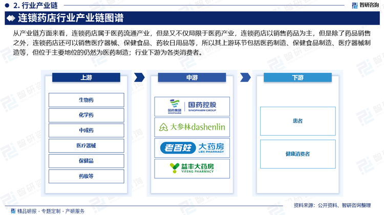 从产业链方面来看，连锁药店属于医药流通产业，但是又不仅局限于医药产业，连锁药店以销售药品为主，但是除了药品销售之外，连锁药店还可以销售医疗器械、保健食品、药妆日用品等，所以其上游环节包括医药制造、保健食品制造、医疗器械制造等，但位于主要地位的仍然为医药制造；行业下游为各类消费者。