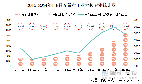 2015-2024年1-8月安徽省工业亏损企业统计图