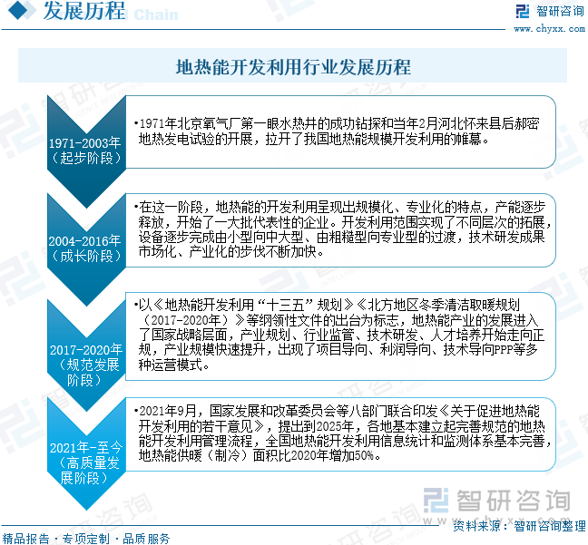 地热能开发利用行业发展历程