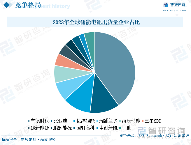 2023年全球储能电池出货量企业占比