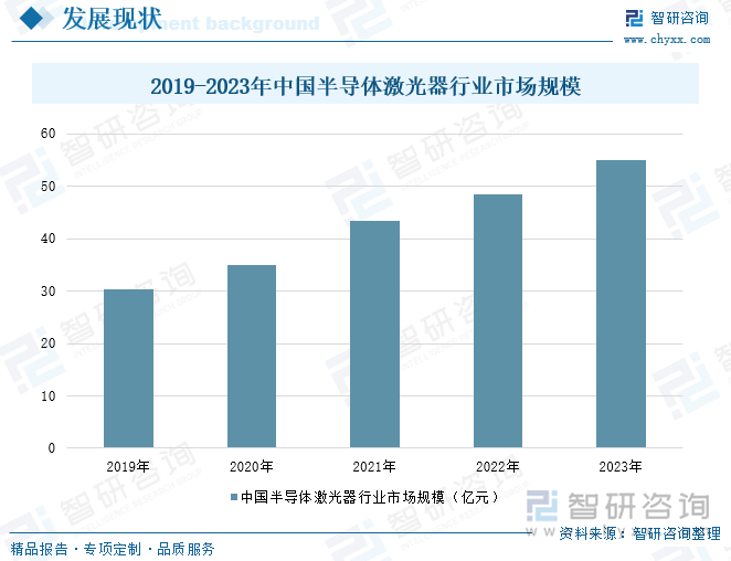 2019-2023年中国半导体激光器行业市场规模