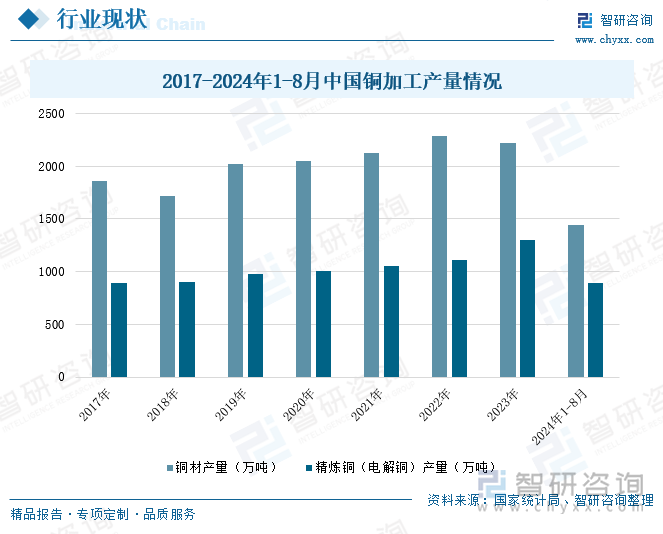 2017-2024年1-8月中国铜材产量情况