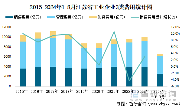 2015-2024年1-8月江苏省工业企业3类费用统计图