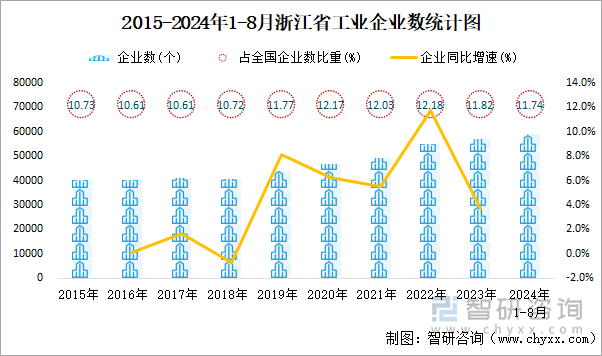 2015-2024年1-8月浙江省工业企业数统计图