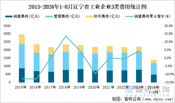 2015-2024年1-8月辽宁省工业企业3类费用统计图