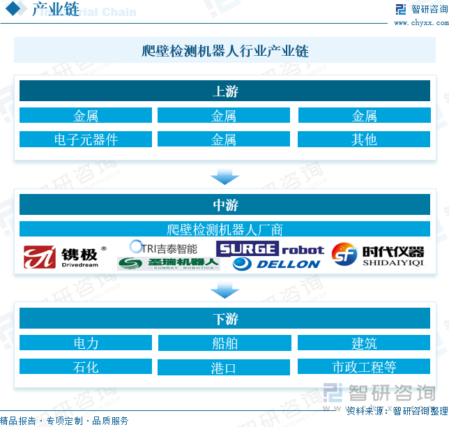 爬壁检测机器人行业产业链结构