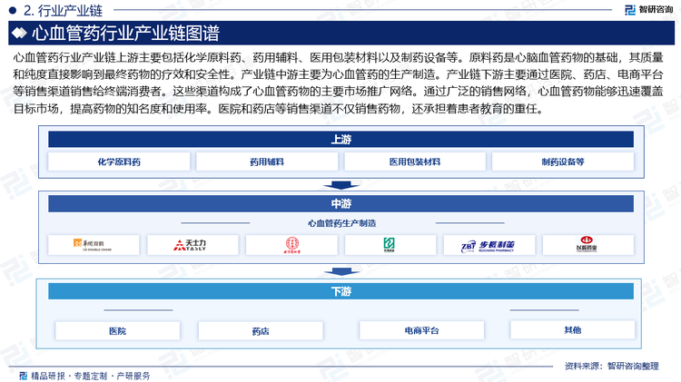 心血管药行业产业链上游主要包括化学原料药、药用辅料、医用包装材料以及制药设备等。原料药是心脑血管药物的基础，其质量和纯度直接影响到最终药物的疗效和安全性。产业链中游主要为心血管药的生产制造。产业链下游主要通过医院、药店、电商平台等销售渠道销售给终端消费者。这些渠道构成了心血管药物的主要市场推广网络。通过广泛的销售网络，心血管药物能够迅速覆盖目标市场，提高药物的知名度和使用率。医院和药店等销售渠道不仅销售药物，还承担着患者教育的重任。