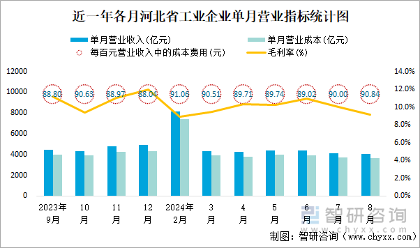 近一年各月河北省工业企业单月营业指标统计图