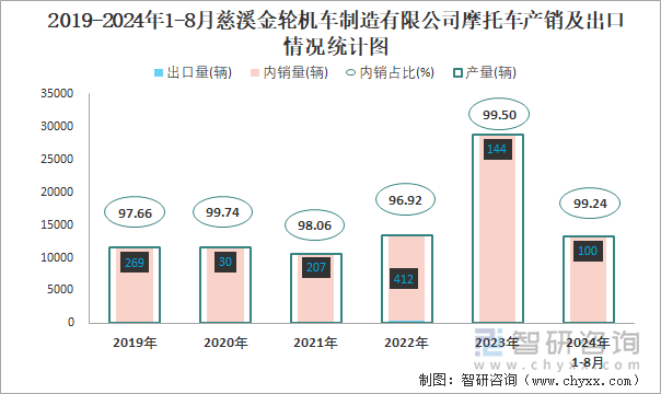 2019-2024年1-8月慈溪金轮机车制造有限公司摩托车产销及出口情况统计图