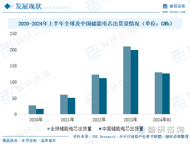 2020-2024年上半年全球及中国储能电芯出货量情况（单位：GWh）