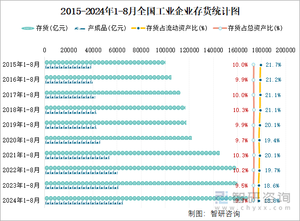 2015-2024年1-8月全国工业企业存货统计图