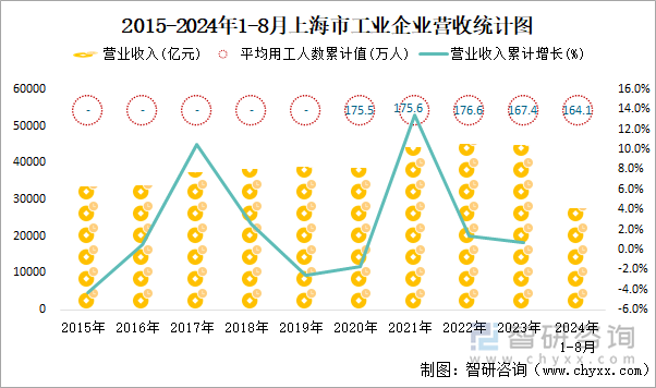 2015-2024年1-8月上海市工业企业营收统计图