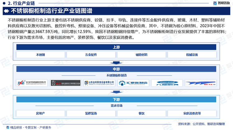 不锈钢橱柜制造行业上游主要包括不锈钢供应商，铰链、拉手、导轨、连接件等五金配件供应商，玻璃、木材、塑料等辅助材料供应商以及激光切割机、数控折弯机、焊接设备、冲压设备等机械设备供应商，其中，不锈钢为核心原材料，2023年中国不锈钢粗钢产量达3667.59万吨，同比增长12.59%，我国不锈钢粗钢持续增产，为不锈钢橱柜制造行业发展提供了丰富的原材料；行业下游为需求市场，主要包括房地产、装修装饰、餐饮以及家庭消费者。