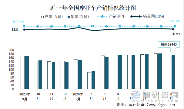 近一年全国摩托车产销情况统计图