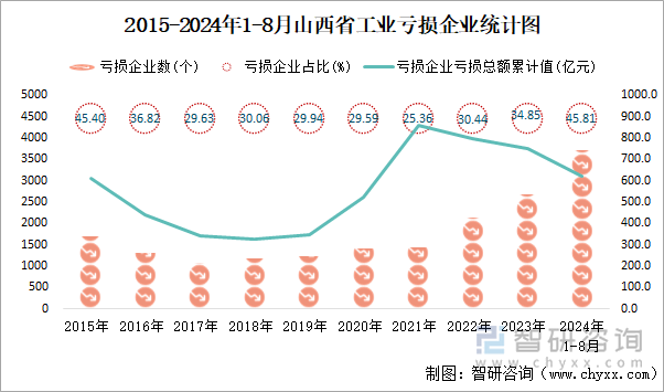 2015-2024年1-8月山西省工业亏损企业统计图