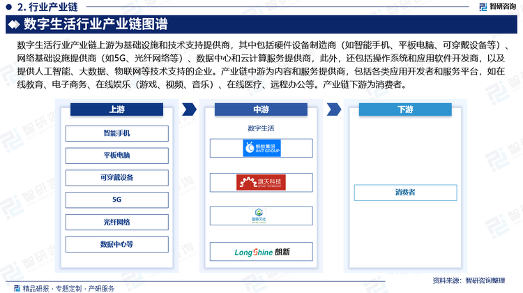 数字生活行业产业链上游为基础设施和技术支持提供商，其中包括硬件设备制造商（如智能手机、平板电脑、可穿戴设备等）、网络基础设施提供商（如5G、光纤网络等）、数据中心和云计算服务提供商，此外，还包括操作系统和应用软件开发商，以及提供人工智能、大数据、物联网等技术支持的企业。上游产业为数字生活提供必要的硬件和软件基础设施，是数字生活行业的基础和前提。产业链中游为内容和服务提供商，包括各类应用开发者和服务平台，如在线教育、电子商务、在线娱乐（游戏、视频、音乐）、在线医疗、远程办公等。产业链下游为消费者。