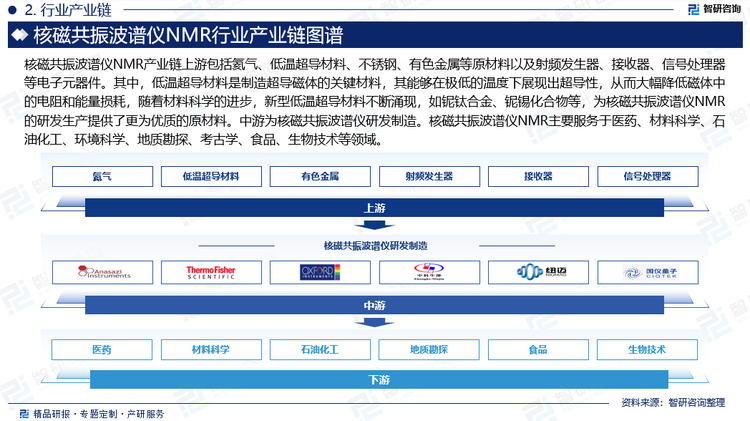 核磁共振波谱仪NMR产业链上游包括氦气、低温超导材料、不锈钢、有色金属等原材料以及射频发生器、接收器、信号处理器等电子元器件。其中，低温超导材料是制造超导磁体的关键材料，其能够在极低的温度下展现出超导性，从而大幅降低磁体中的电阻和能量损耗，随着材料科学的进步，新型低温超导材料不断涌现，如铌钛合金、铌锡化合物等，为核磁共振波谱仪NMR的研发生产提供了更为优质的原材料。中游为核磁共振波谱仪研发制造。核磁共振波谱仪NMR主要服务于医药、材料科学、石油化工、环境科学、地质勘探、考古学、食品、生物技术等领域。