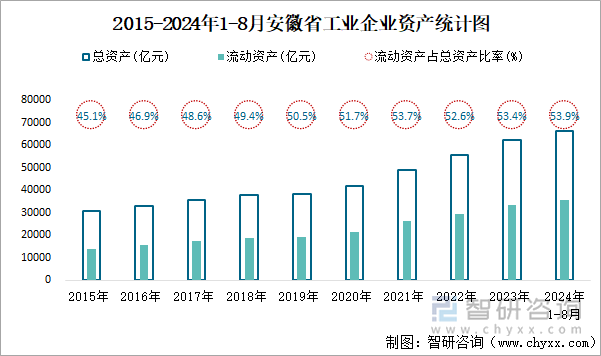 2015-2024年1-8月安徽省工业企业资产统计图