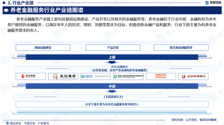 养老金融服务产业链上游包括基础设施建设、产品开发以及相关的金融服务等；养老金融位于行业中游，金融机构为老年客户提供的金融服务，以满足老年人的投资、理财、消费等需求为目标，积极创新金融产品和服务；行业下游主要为有养老金融服务需求的老人。