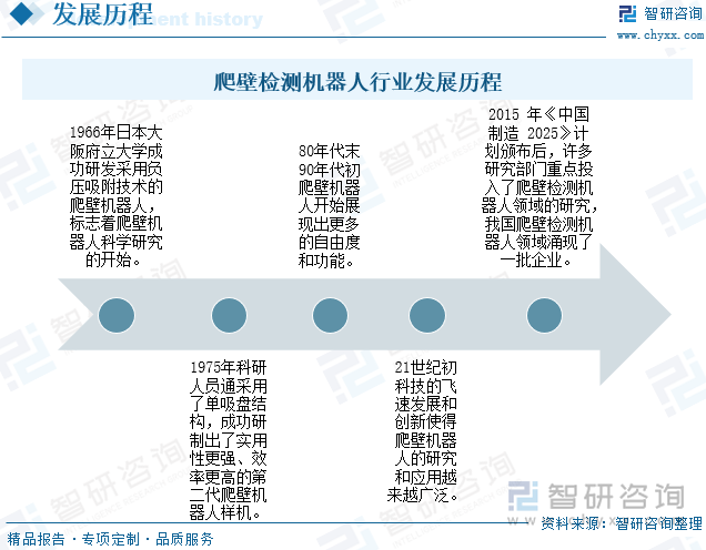 爬壁检测机器人行业发展历程