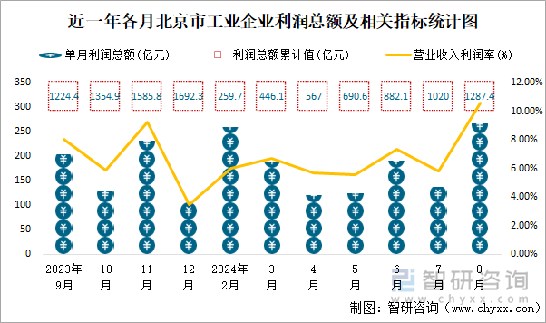 近一年各月北京市工业企业利润总额及相关指标统计图