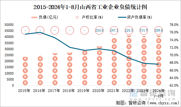 2015-2024年1-8月山西省工业企业负债统计图