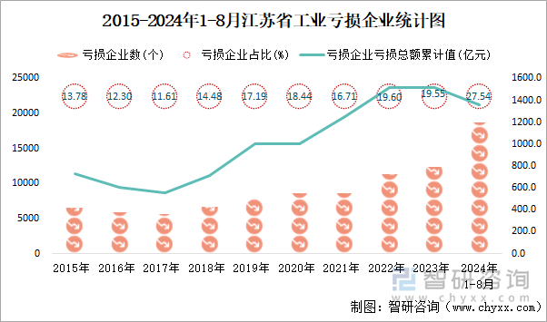 2015-2024年1-8月江苏省工业亏损企业统计图