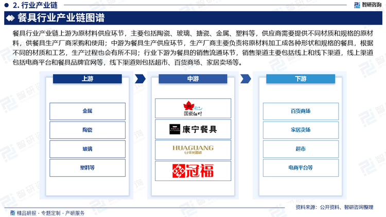 餐具行业产业链上游为原材料供应环节，主要包括陶瓷、玻璃、搪瓷、金属、塑料等，供应商需要提供不同材质和规格的原材料，供餐具生产厂商采购和使用；中游为餐具生产供应环节，生产厂商主要负责将原材料加工成各种形状和规格的餐具，根据不同的材质和工艺，生产过程也会有所不同；行业下游为餐具的销售流通环节，销售渠道主要包括线上和线下渠道，线上渠道包括电商平台和餐具品牌官网等，线下渠道则包括超市、百货商场、家居卖场等。