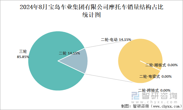 2024年8月宝岛车业集团有限公司摩托车销量结构占比统计图