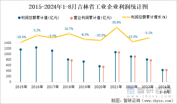 2015-2024年1-8月吉林省工业企业利润统计图