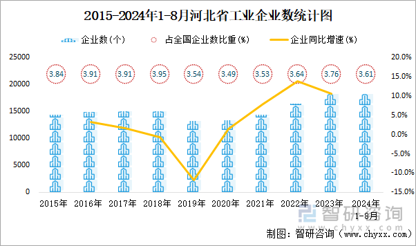 2015-2024年1-8月河北省工业企业数统计图