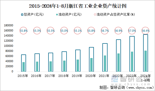 2015-2024年1-8月浙江省工业企业资产统计图