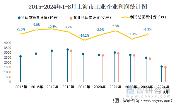 2015-2024年1-8月上海市工业企业利润统计图