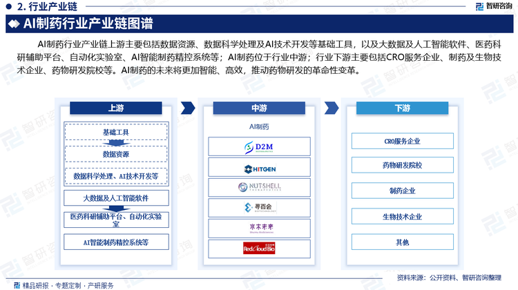 AI制药行业产业链上游主要包括数据资源、数据科学处理及AI技术开发等基础工具，以及大数据及人工智能软件、医药科研辅助平台、自动化实验室、AI智能制药精控系统等；AI制药位于行业中游；行业下游主要包括CRO服务企业、制药及生物技术企业、药物研发院校等。AI制药的未来将更加智能、高效，推动药物研发的革命性变革。