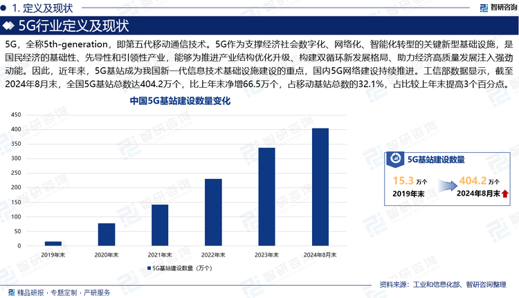 5G，全称5th-generation，即第五代移动通信技术。5G作为支撑经济社会数字化、网络化、智能化转型的关键新型基础设施，是国民经济的基础性、先导性和引领性产业，能够为推进产业结构优化升级、构建双循环新发展格局、助力经济高质量发展注入强劲动能。因此，近年来，5G基站成为我国新一代信息技术基础设施建设的重点，国内5G网络建设持续推进。工信部数据显示，截至2024年8月末，全国5G基站总数达404.2万个，比上年末净增66.5万个，占移动基站总数的32.1%，占比较上年末提高3个百分点。