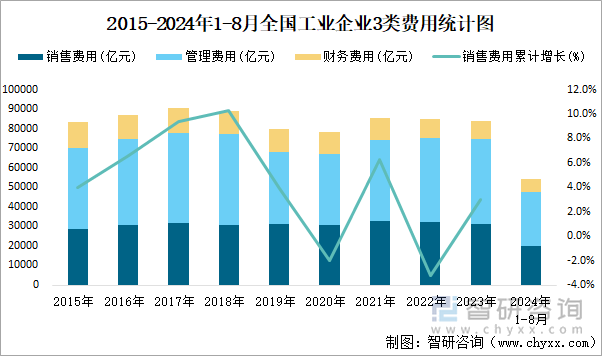 2015-2024年1-8月全国工业企业3类费用统计图