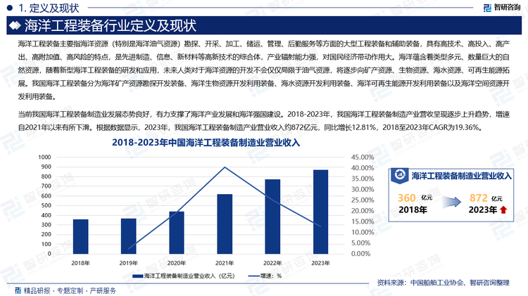 当前我国海洋工程装备制造业发展态势良好，有力支撑了海洋产业发展和海洋强国建设。2018-2023年，我国海洋工程装备制造产业营收呈现逐步上升趋势，增速自2021年以来有所下滑。根据数据显示，2023年，我国海洋工程装备制造产业营业收入约872亿元，同比增长12.81%，2018至2023年CAGR为19.36%。