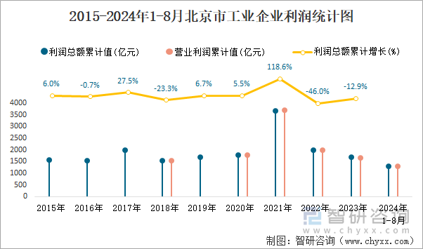 2015-2024年1-8月北京市工业企业利润统计图