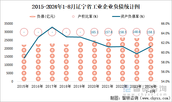 2015-2024年1-8月辽宁省工业企业负债统计图