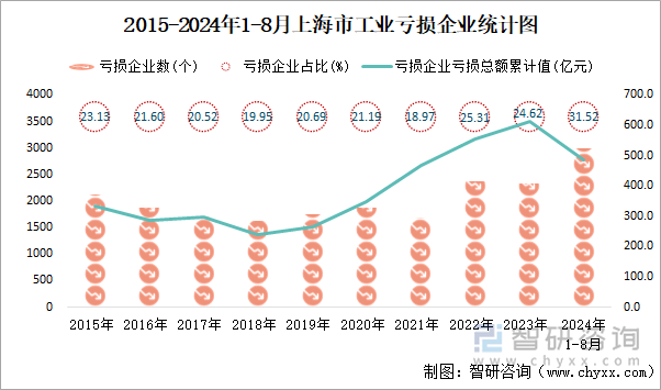 2015-2024年1-8月上海市工业亏损企业统计图