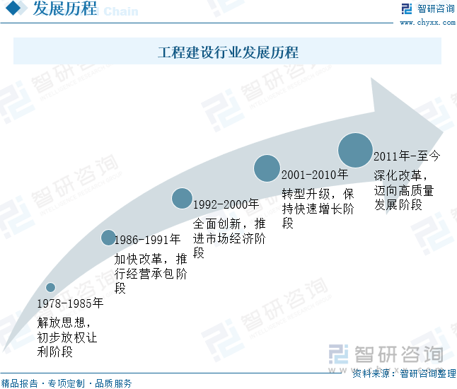 工程建设行业发展历程