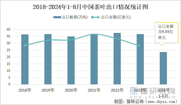 2018-2024年1-8月中国茶叶出口情况统计图