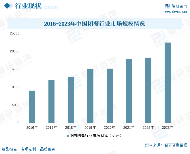 2016-2023年中国团餐行业市场规模情况